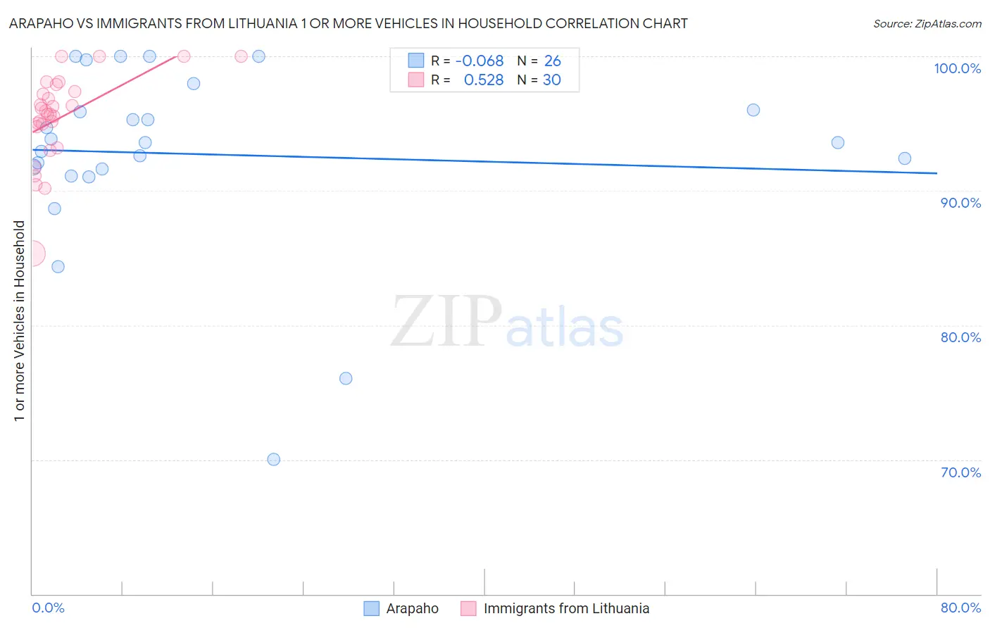 Arapaho vs Immigrants from Lithuania 1 or more Vehicles in Household