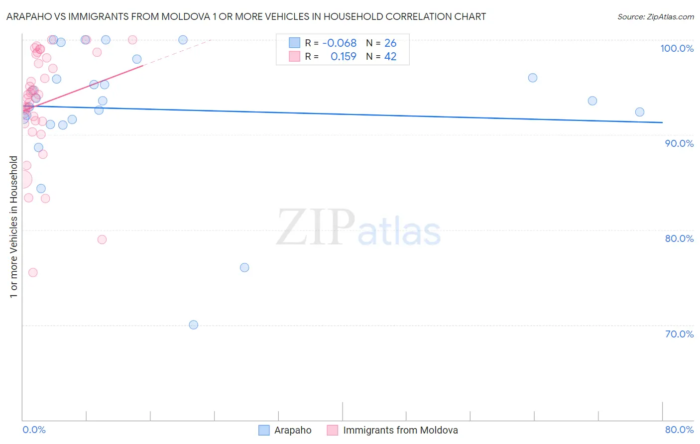 Arapaho vs Immigrants from Moldova 1 or more Vehicles in Household