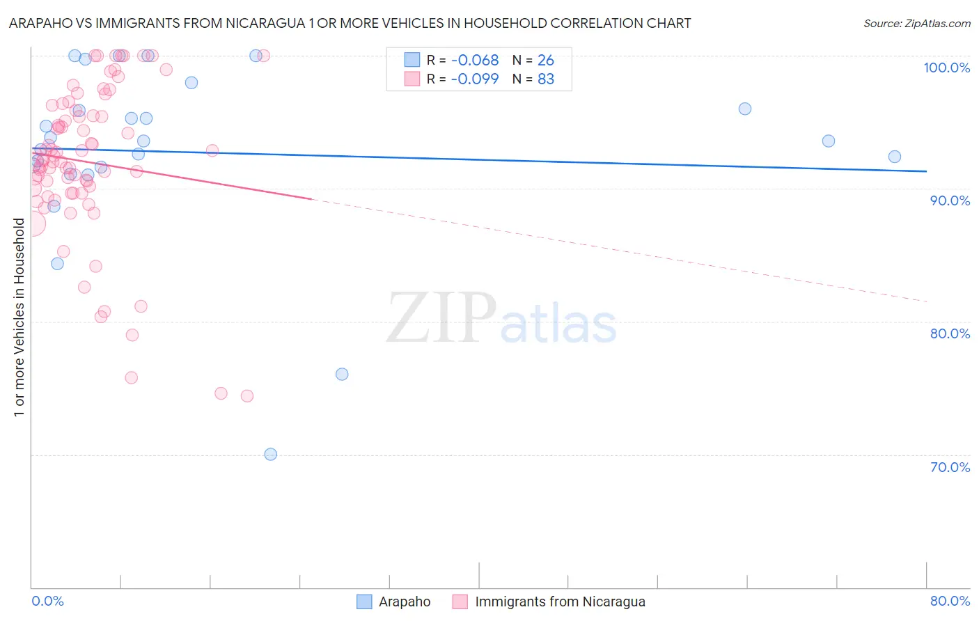 Arapaho vs Immigrants from Nicaragua 1 or more Vehicles in Household