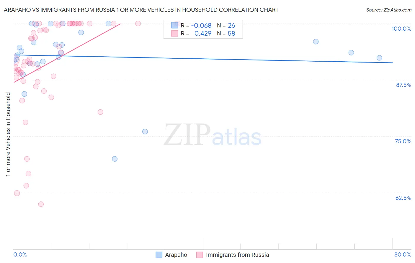 Arapaho vs Immigrants from Russia 1 or more Vehicles in Household