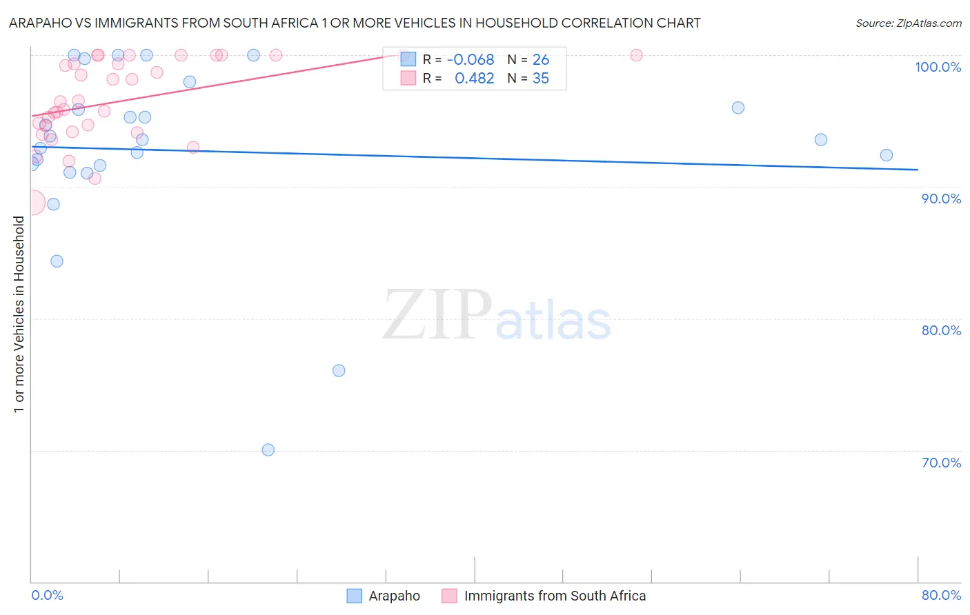 Arapaho vs Immigrants from South Africa 1 or more Vehicles in Household