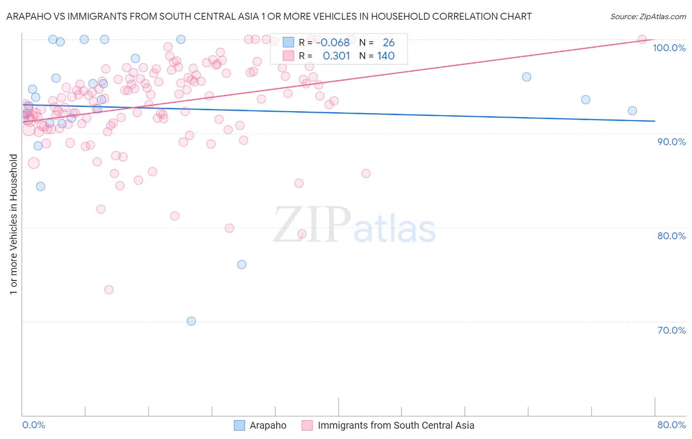 Arapaho vs Immigrants from South Central Asia 1 or more Vehicles in Household