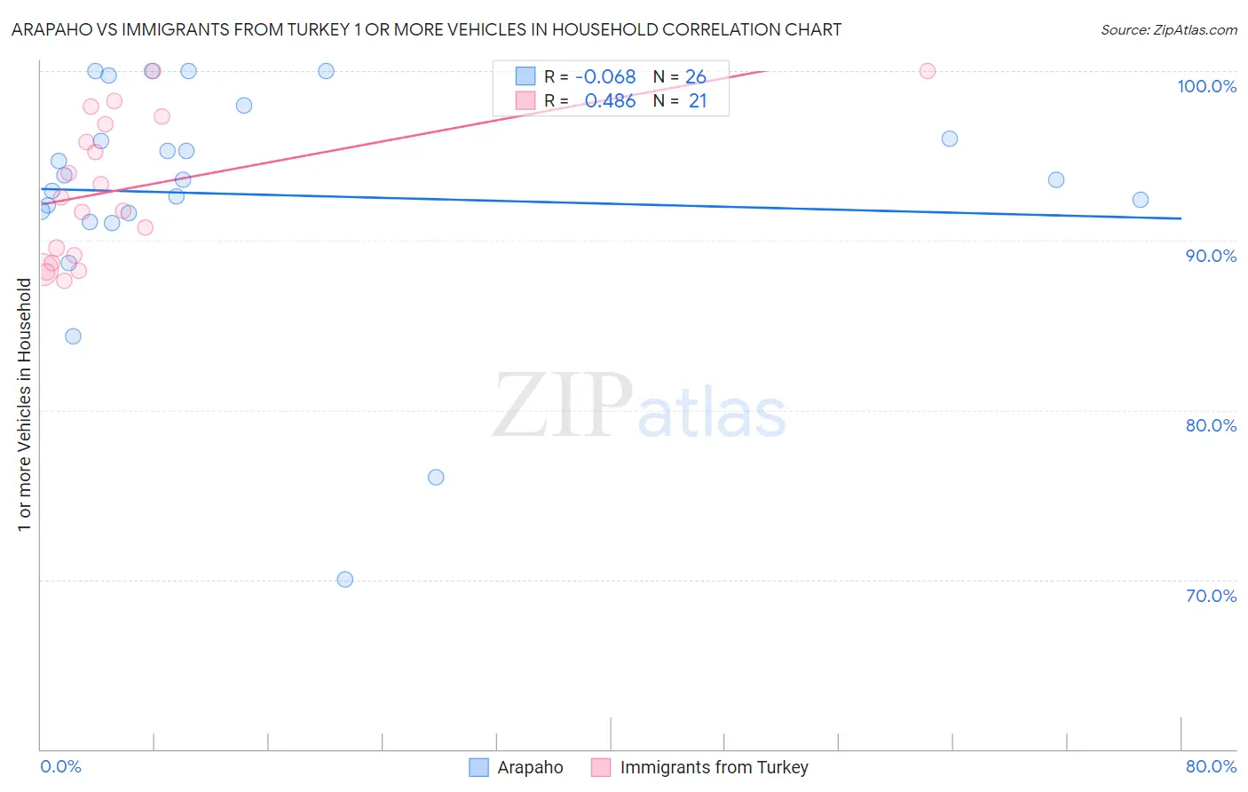 Arapaho vs Immigrants from Turkey 1 or more Vehicles in Household