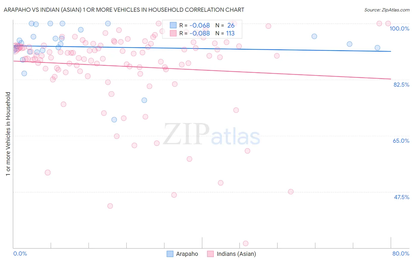 Arapaho vs Indian (Asian) 1 or more Vehicles in Household