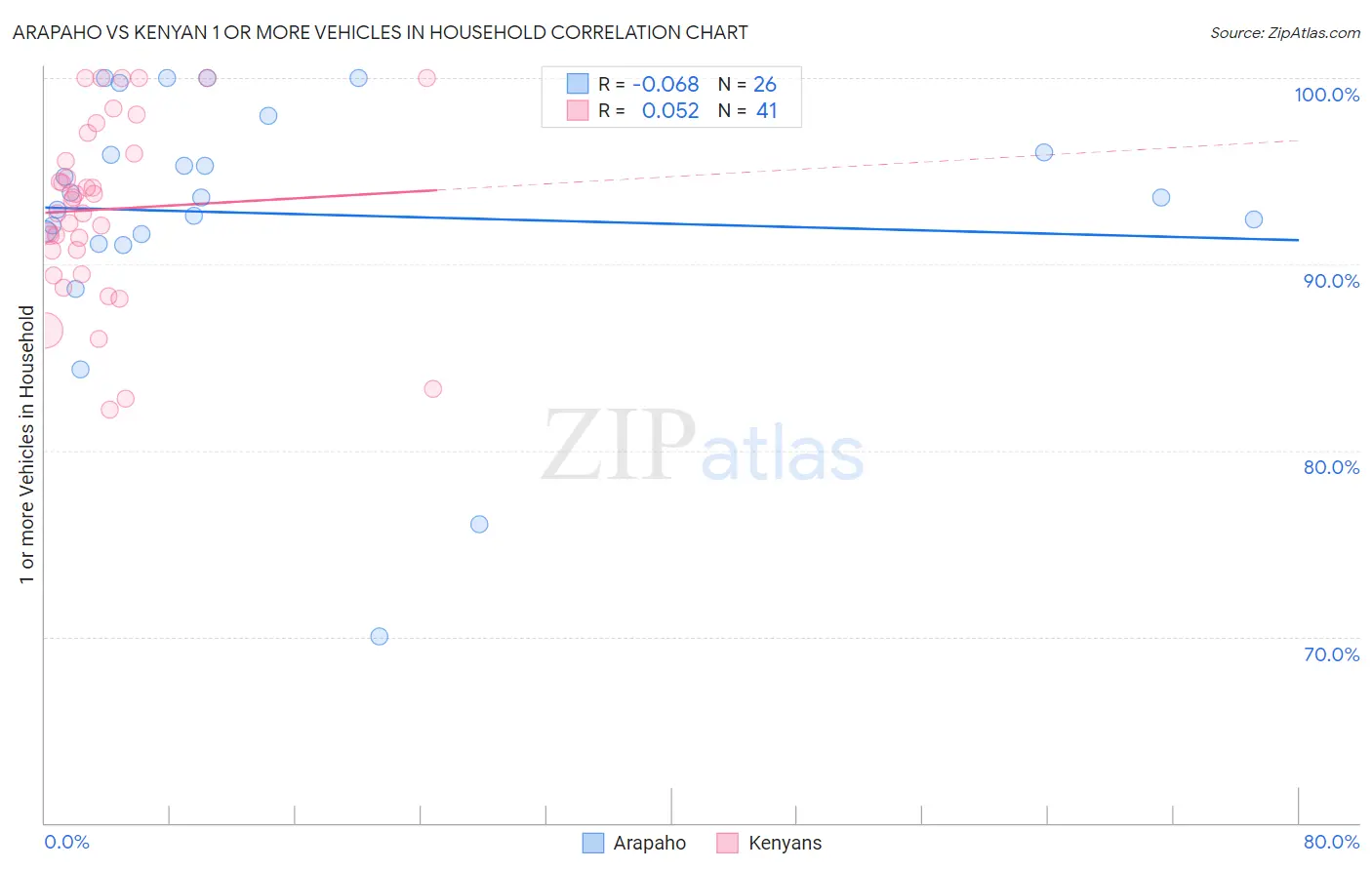 Arapaho vs Kenyan 1 or more Vehicles in Household