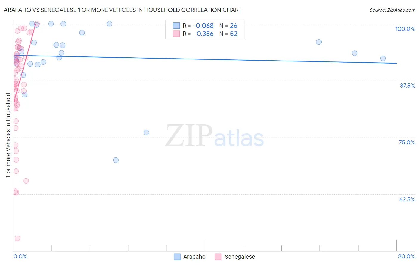 Arapaho vs Senegalese 1 or more Vehicles in Household