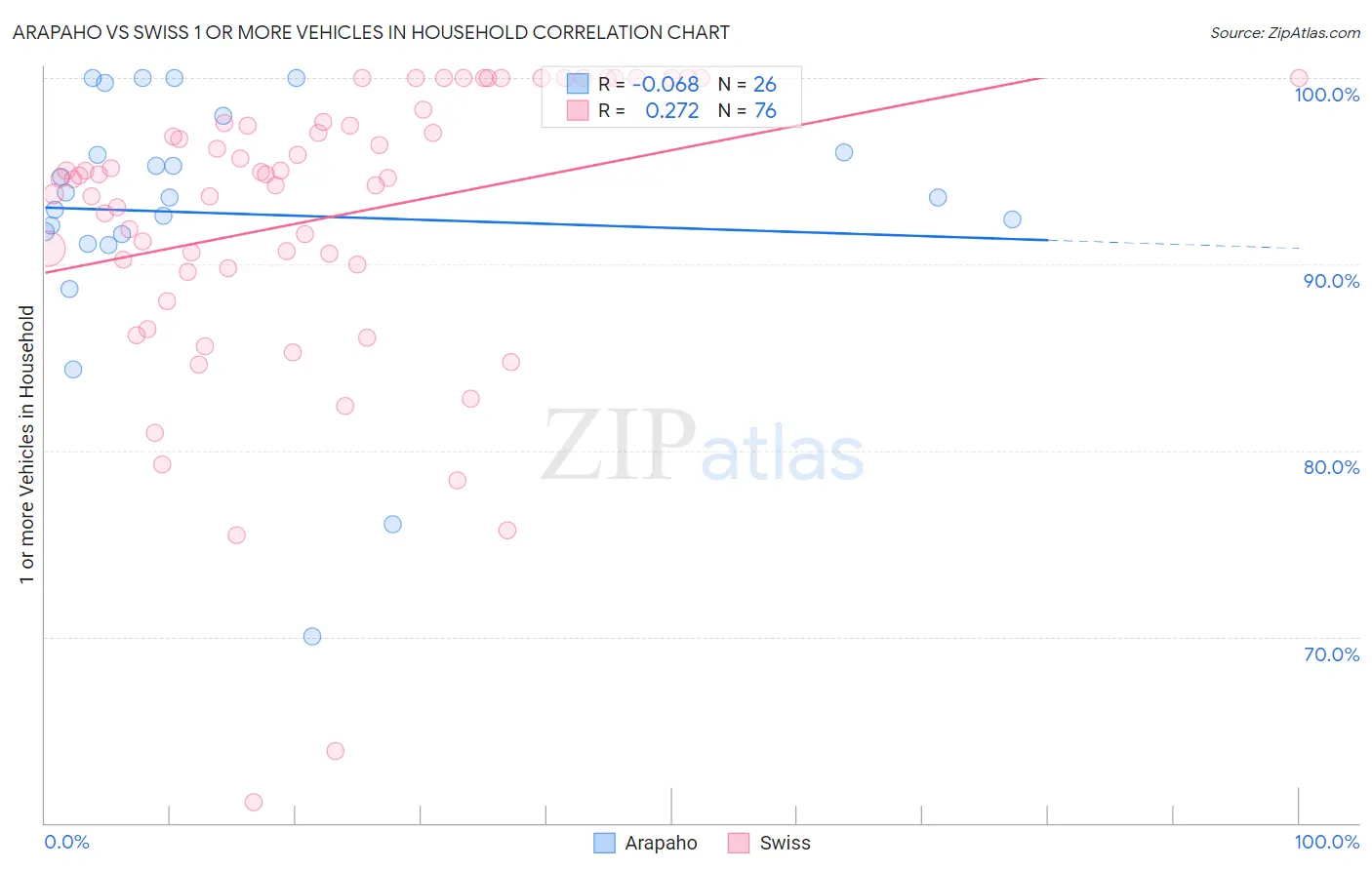 Arapaho vs Swiss 1 or more Vehicles in Household