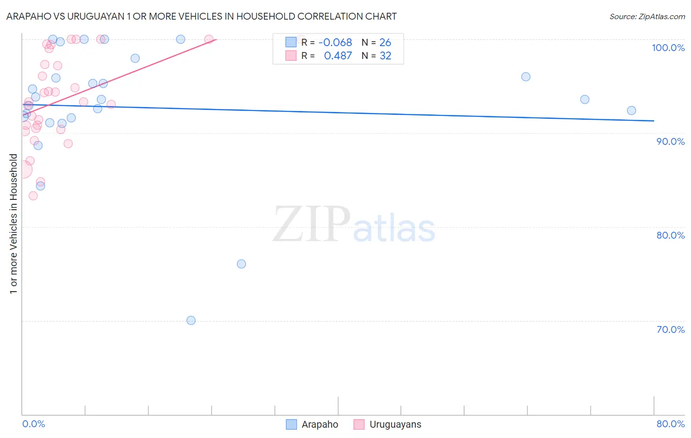 Arapaho vs Uruguayan 1 or more Vehicles in Household