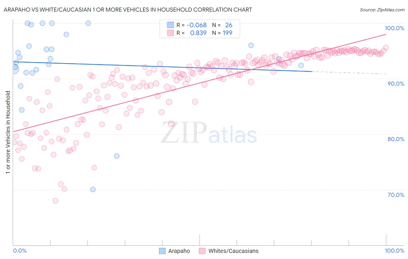 Arapaho vs White/Caucasian 1 or more Vehicles in Household