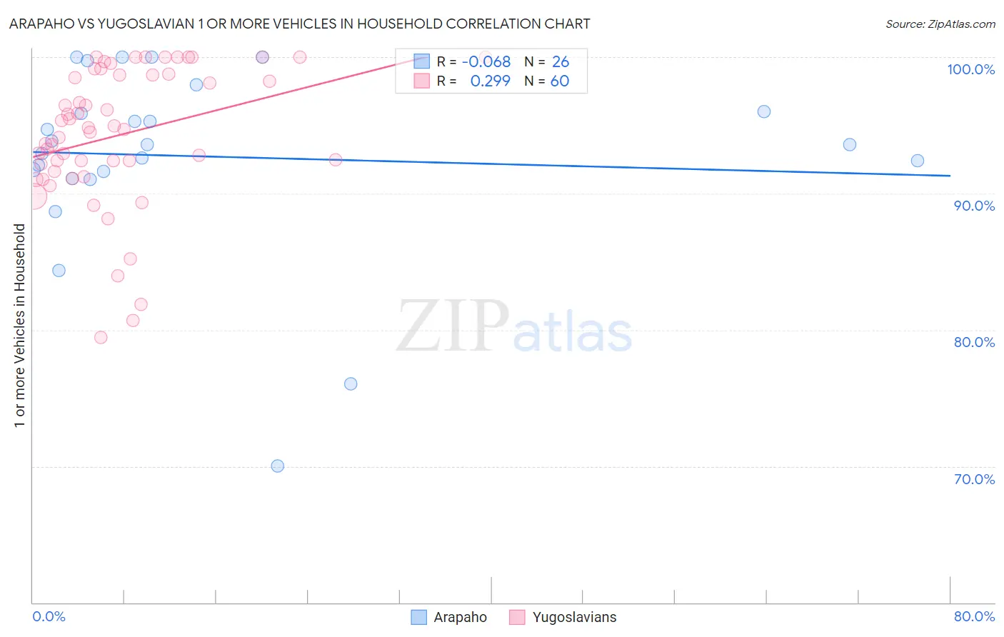 Arapaho vs Yugoslavian 1 or more Vehicles in Household