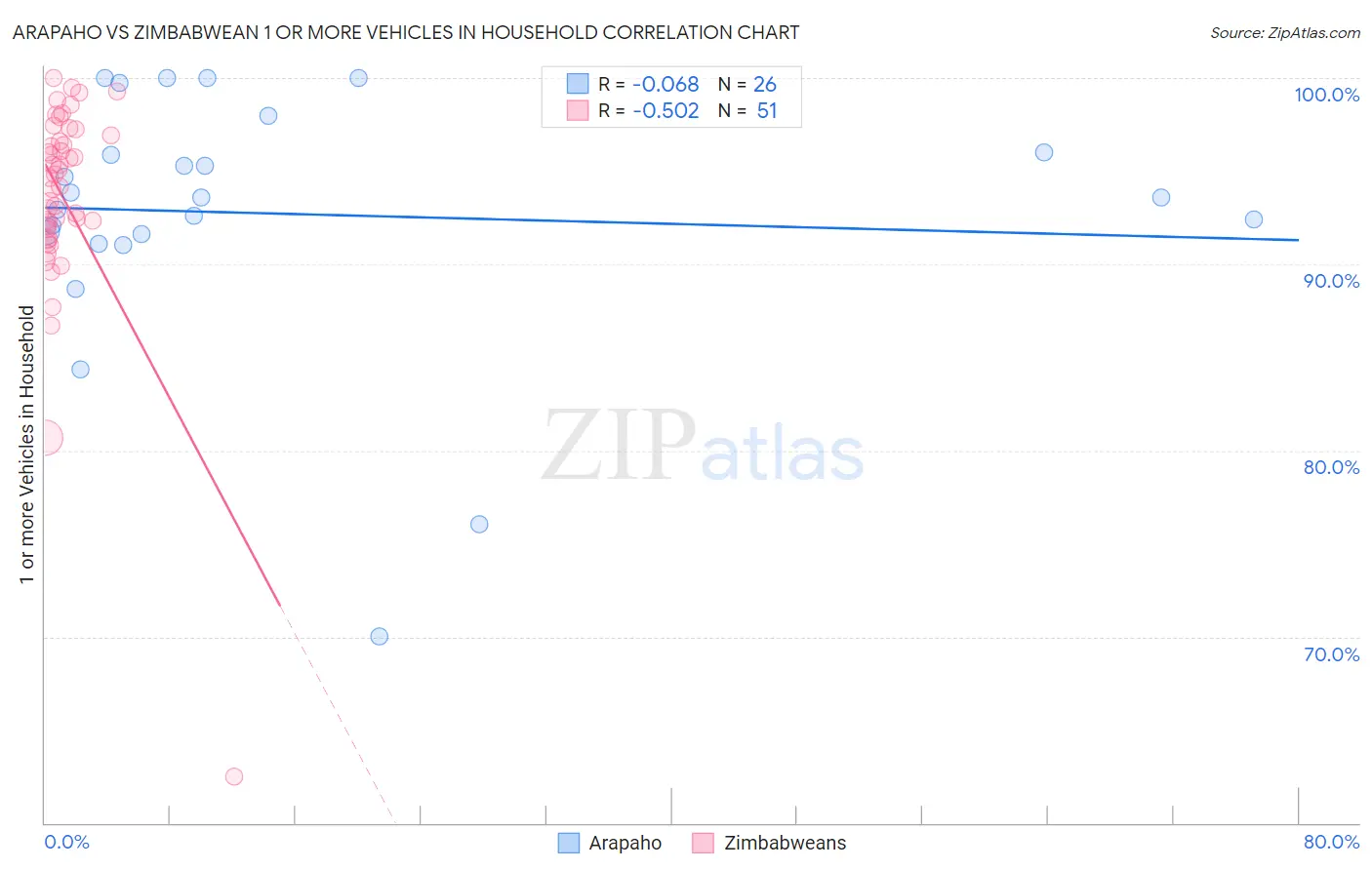 Arapaho vs Zimbabwean 1 or more Vehicles in Household