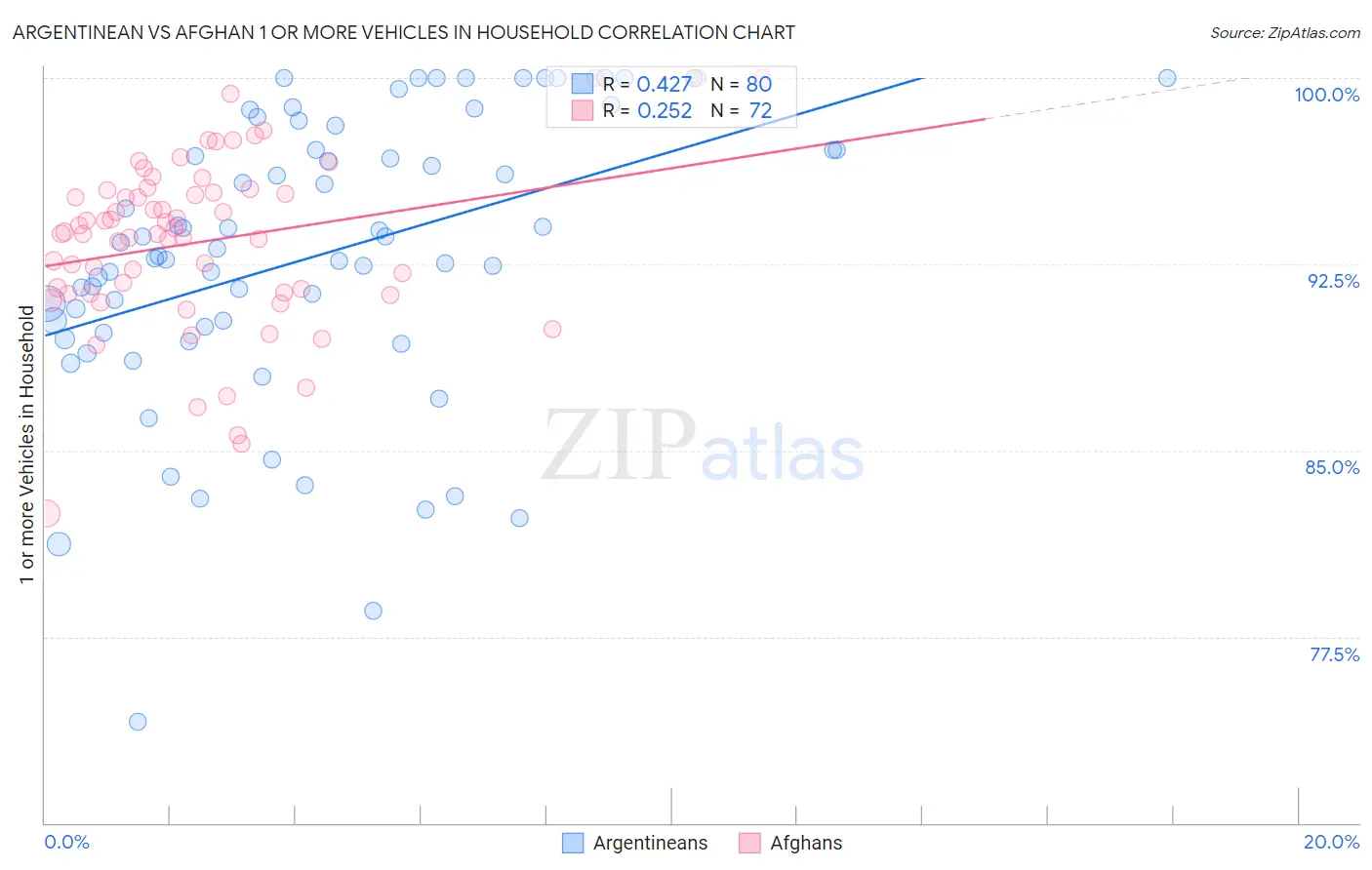 Argentinean vs Afghan 1 or more Vehicles in Household