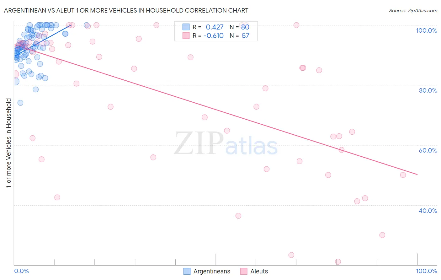 Argentinean vs Aleut 1 or more Vehicles in Household