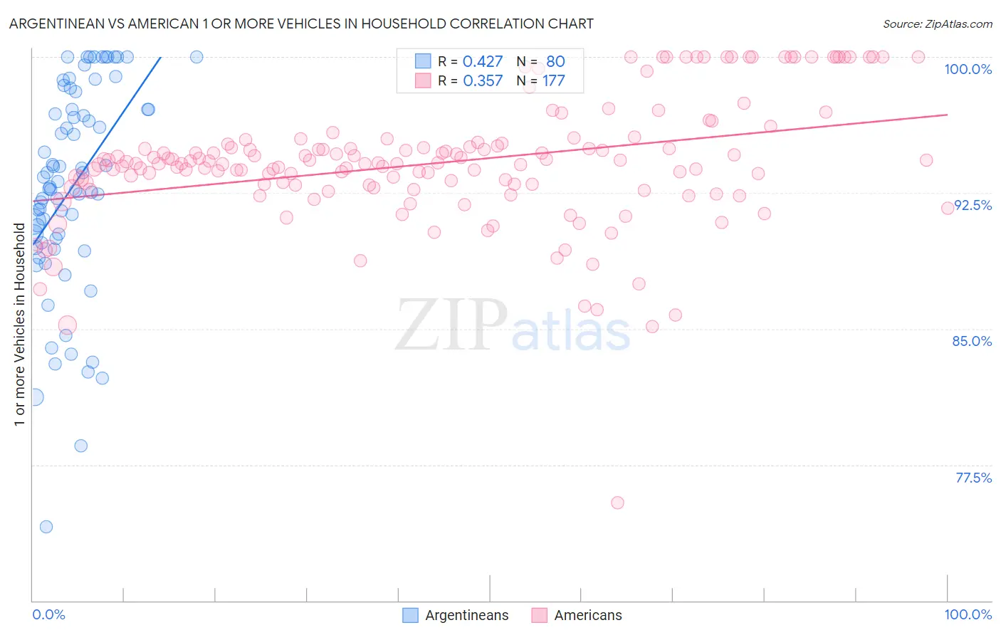 Argentinean vs American 1 or more Vehicles in Household