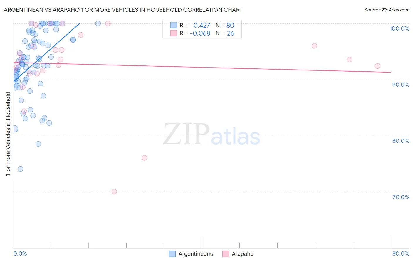 Argentinean vs Arapaho 1 or more Vehicles in Household