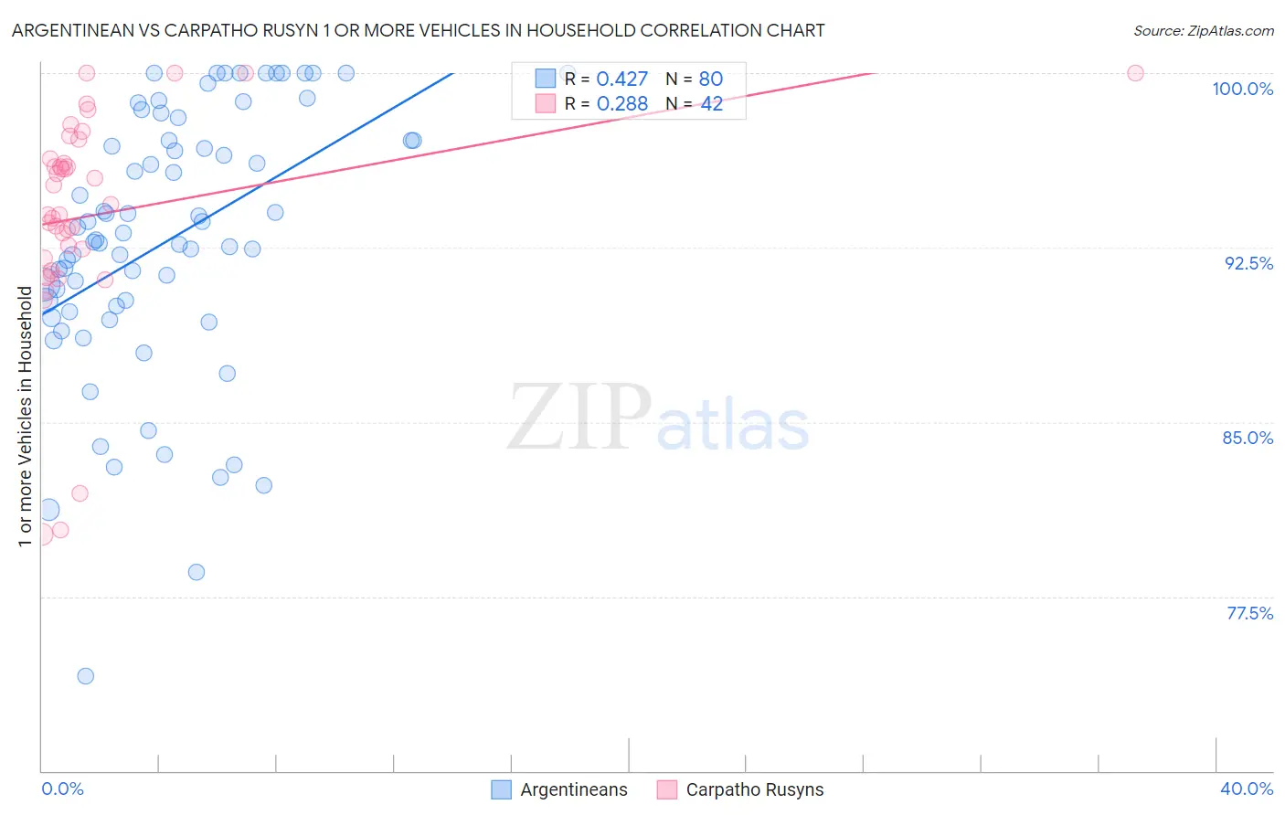 Argentinean vs Carpatho Rusyn 1 or more Vehicles in Household