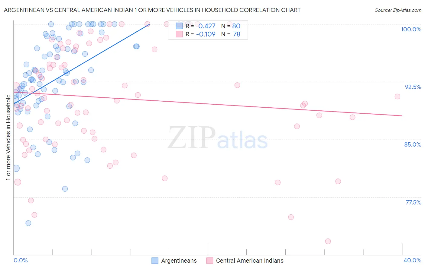 Argentinean vs Central American Indian 1 or more Vehicles in Household