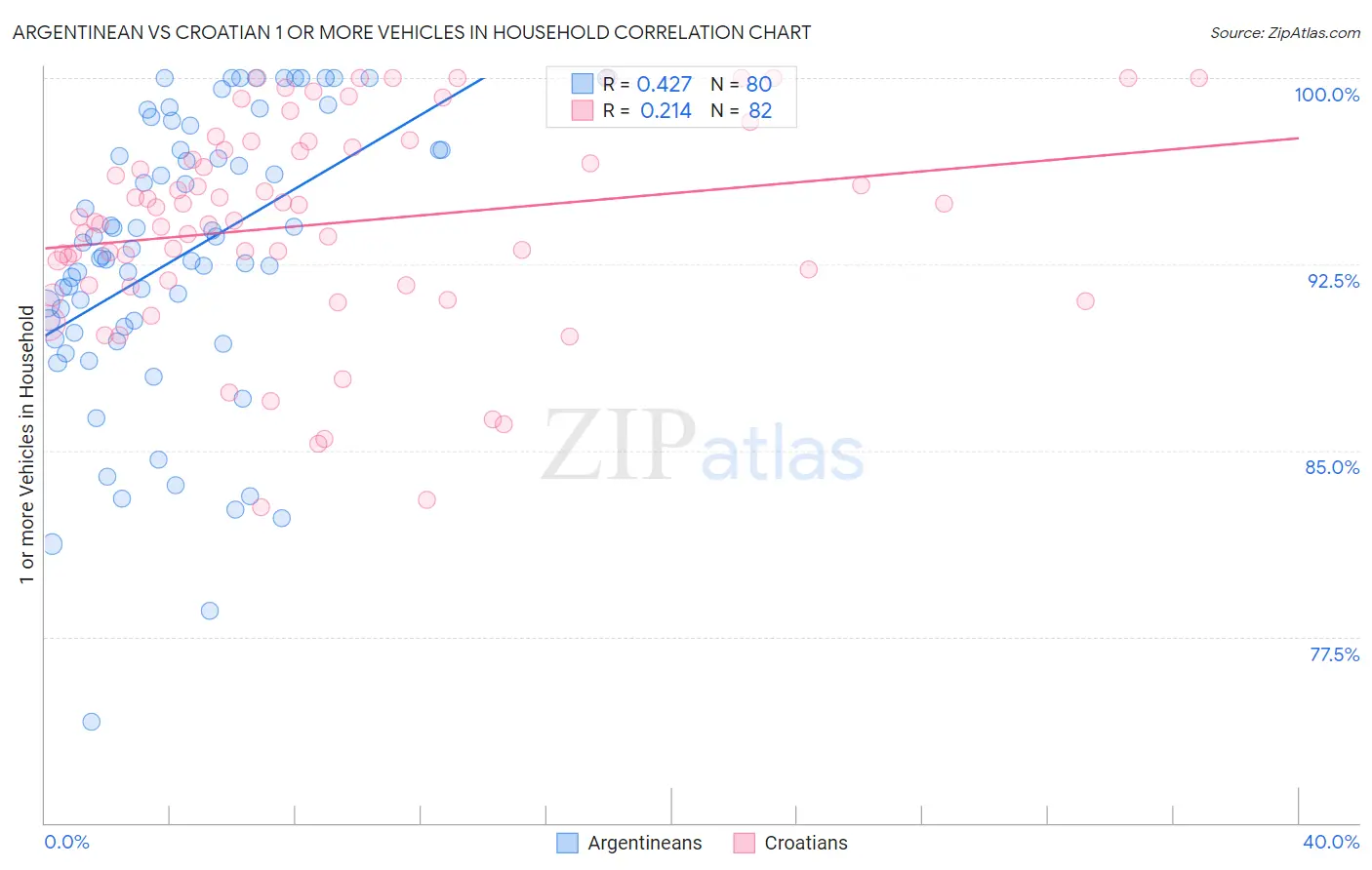 Argentinean vs Croatian 1 or more Vehicles in Household