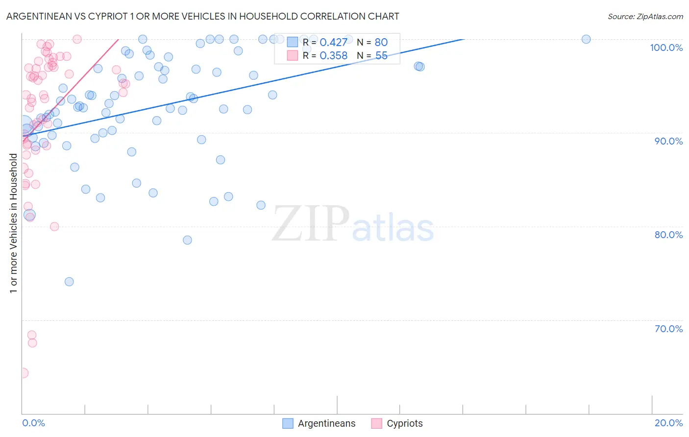 Argentinean vs Cypriot 1 or more Vehicles in Household