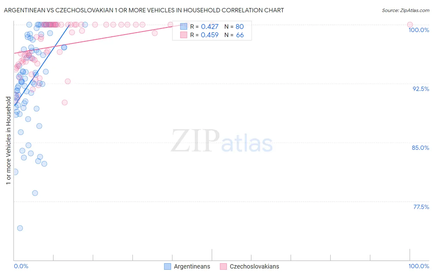 Argentinean vs Czechoslovakian 1 or more Vehicles in Household