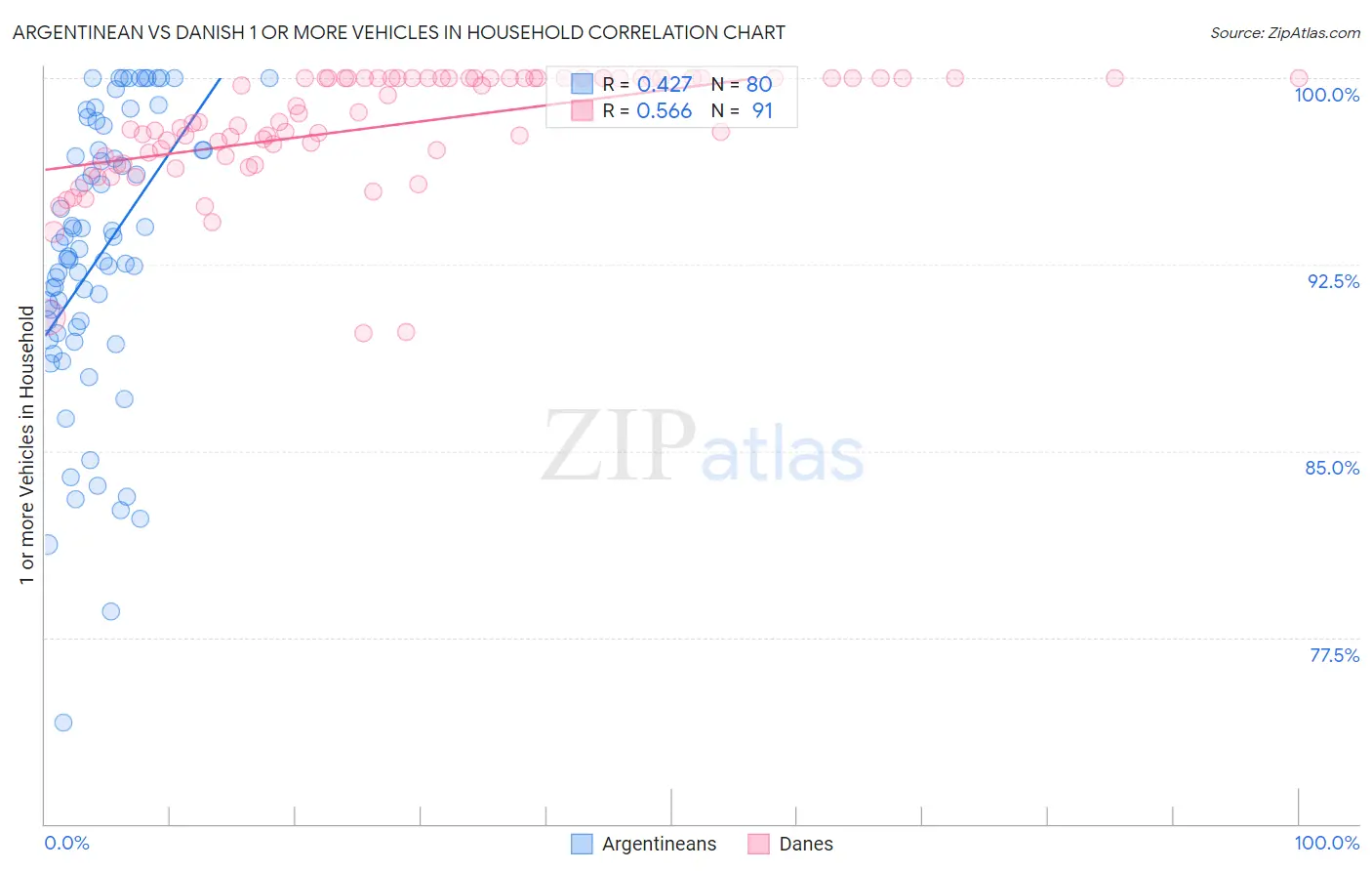 Argentinean vs Danish 1 or more Vehicles in Household