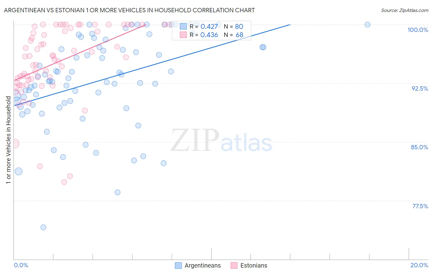 Argentinean vs Estonian 1 or more Vehicles in Household