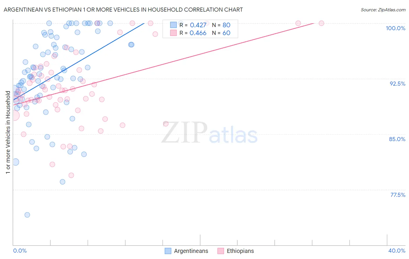 Argentinean vs Ethiopian 1 or more Vehicles in Household