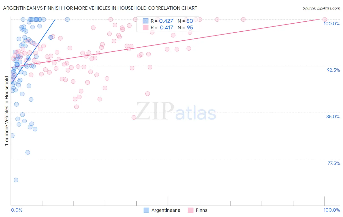 Argentinean vs Finnish 1 or more Vehicles in Household