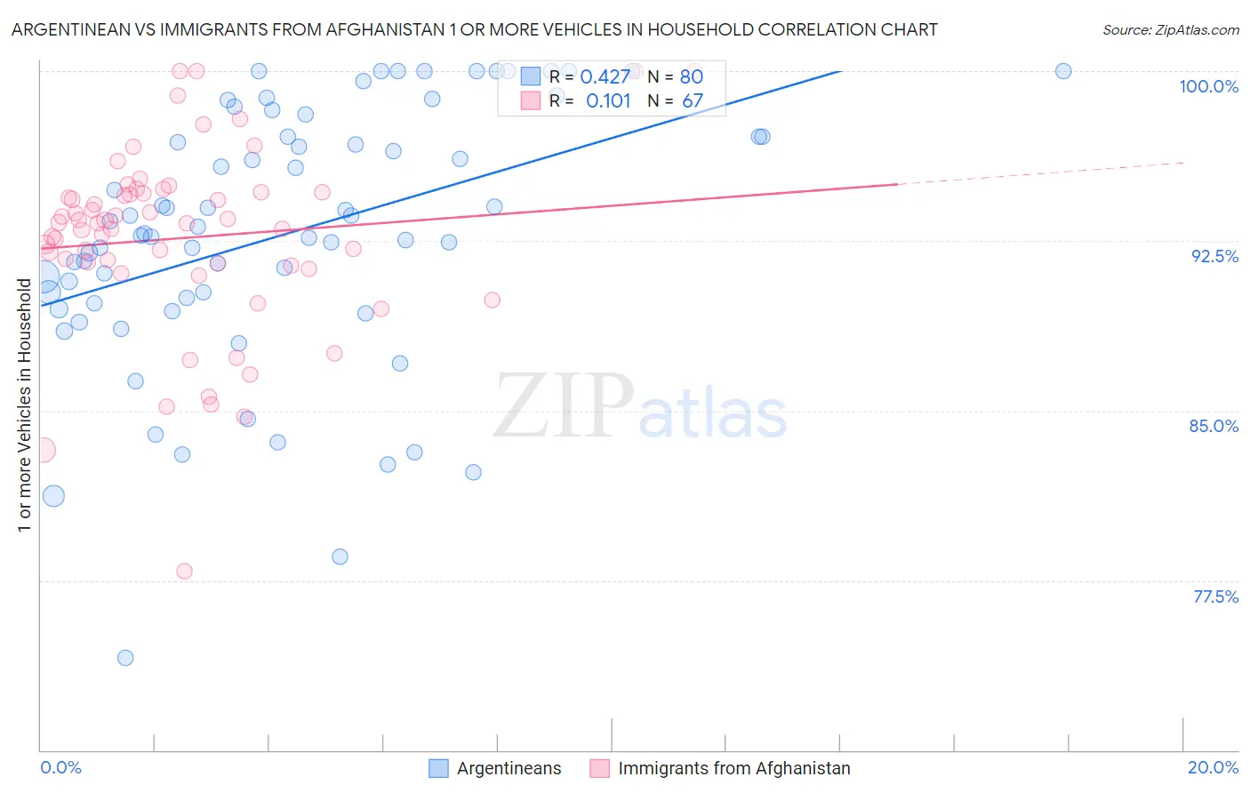 Argentinean vs Immigrants from Afghanistan 1 or more Vehicles in Household