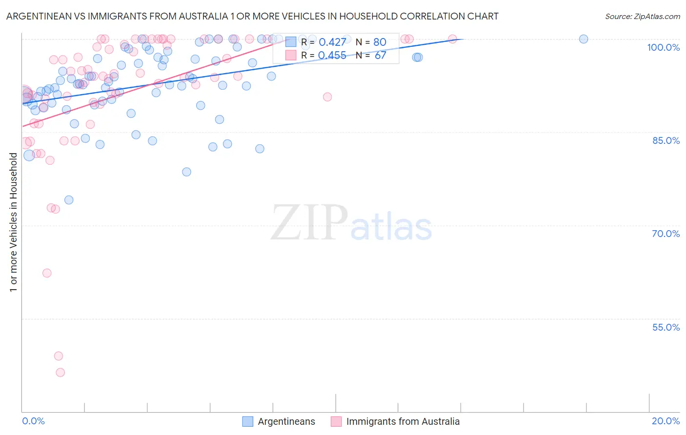 Argentinean vs Immigrants from Australia 1 or more Vehicles in Household