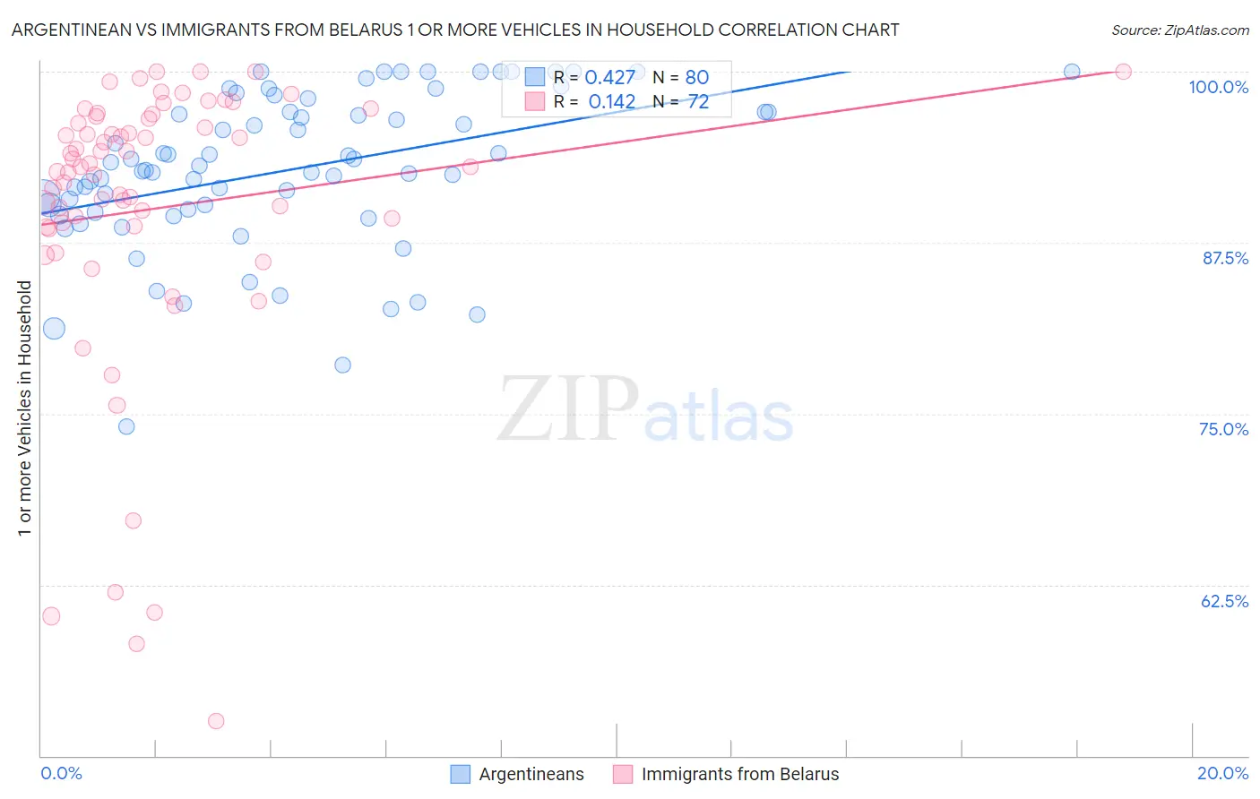 Argentinean vs Immigrants from Belarus 1 or more Vehicles in Household