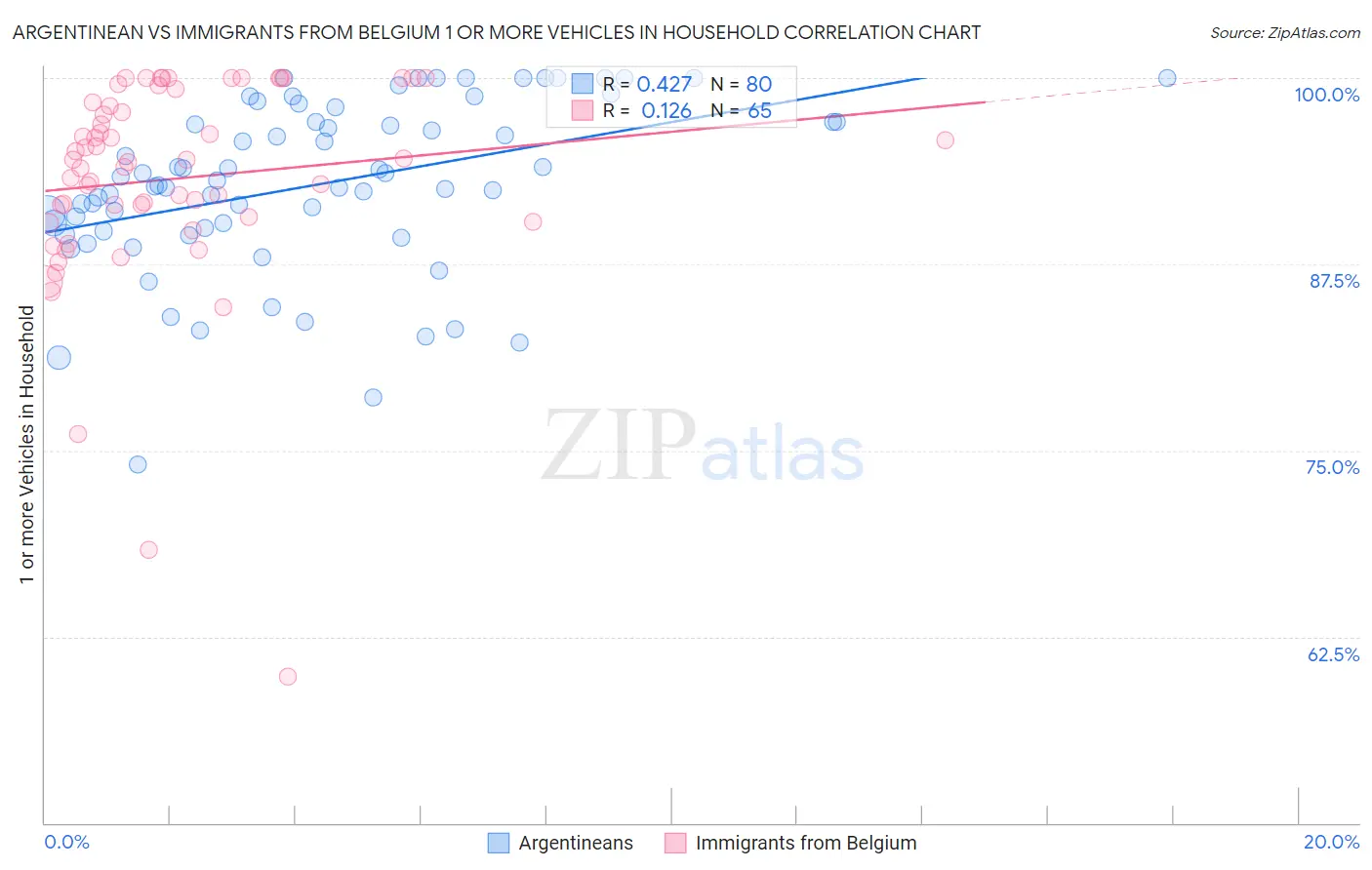 Argentinean vs Immigrants from Belgium 1 or more Vehicles in Household