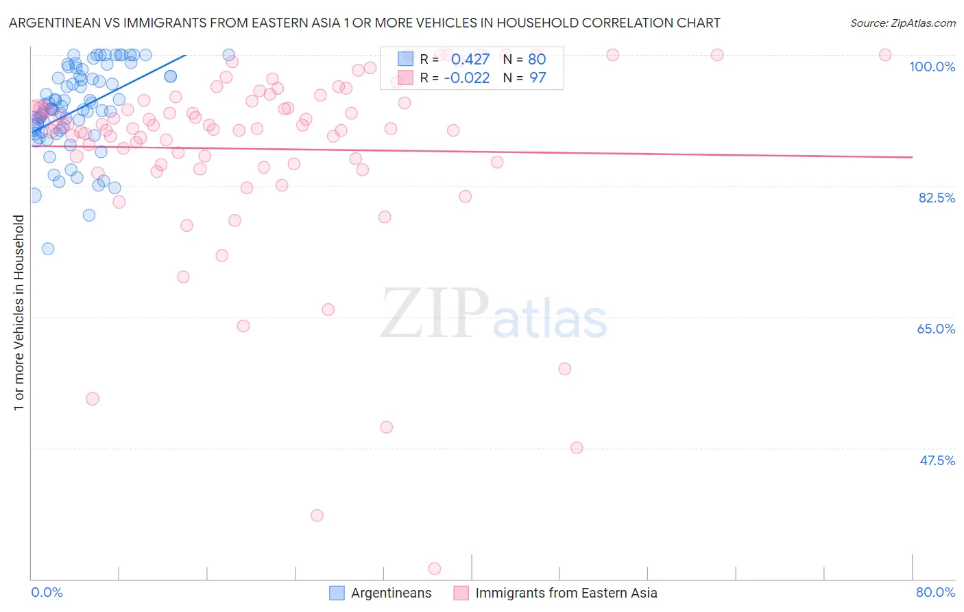 Argentinean vs Immigrants from Eastern Asia 1 or more Vehicles in Household