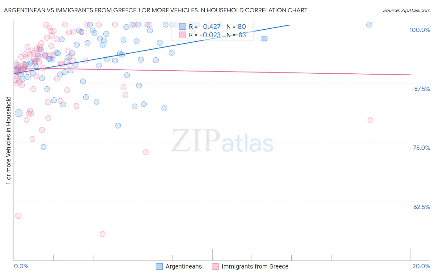 Argentinean vs Immigrants from Greece 1 or more Vehicles in Household