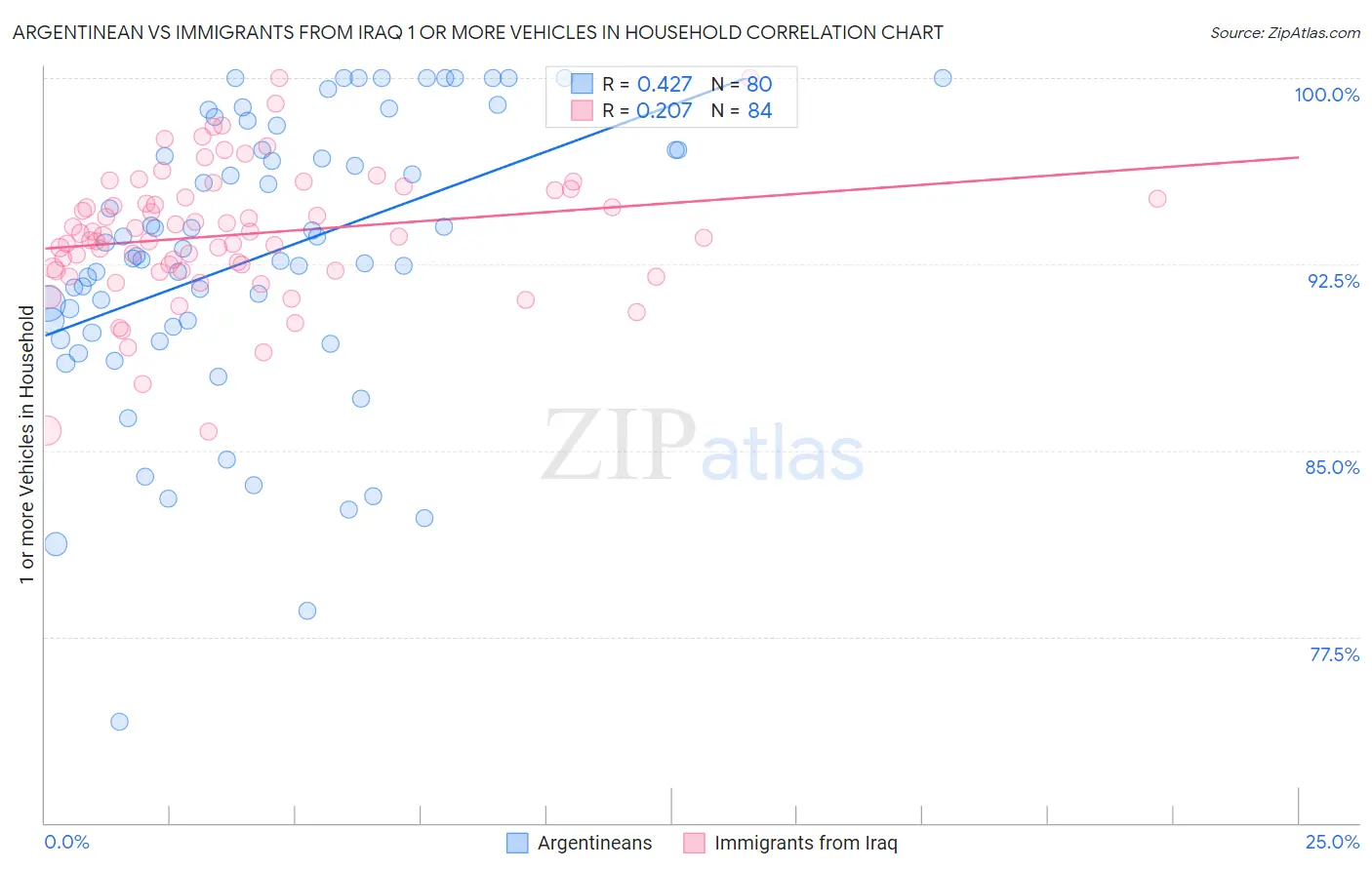 Argentinean vs Immigrants from Iraq 1 or more Vehicles in Household