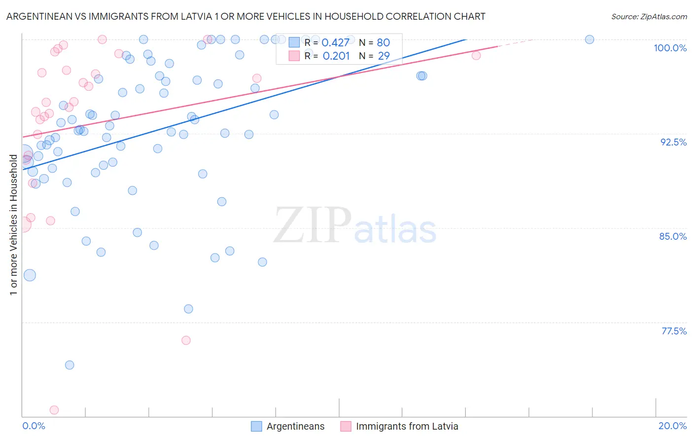 Argentinean vs Immigrants from Latvia 1 or more Vehicles in Household