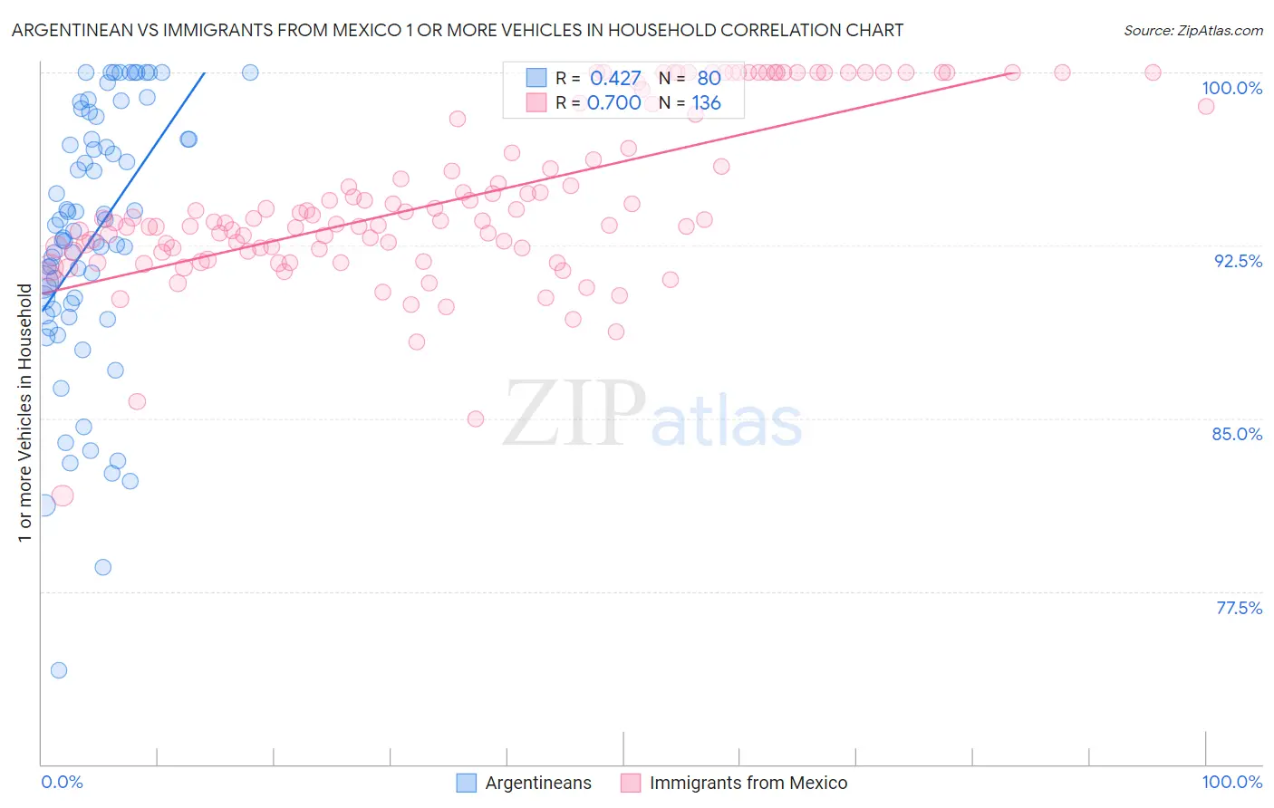 Argentinean vs Immigrants from Mexico 1 or more Vehicles in Household