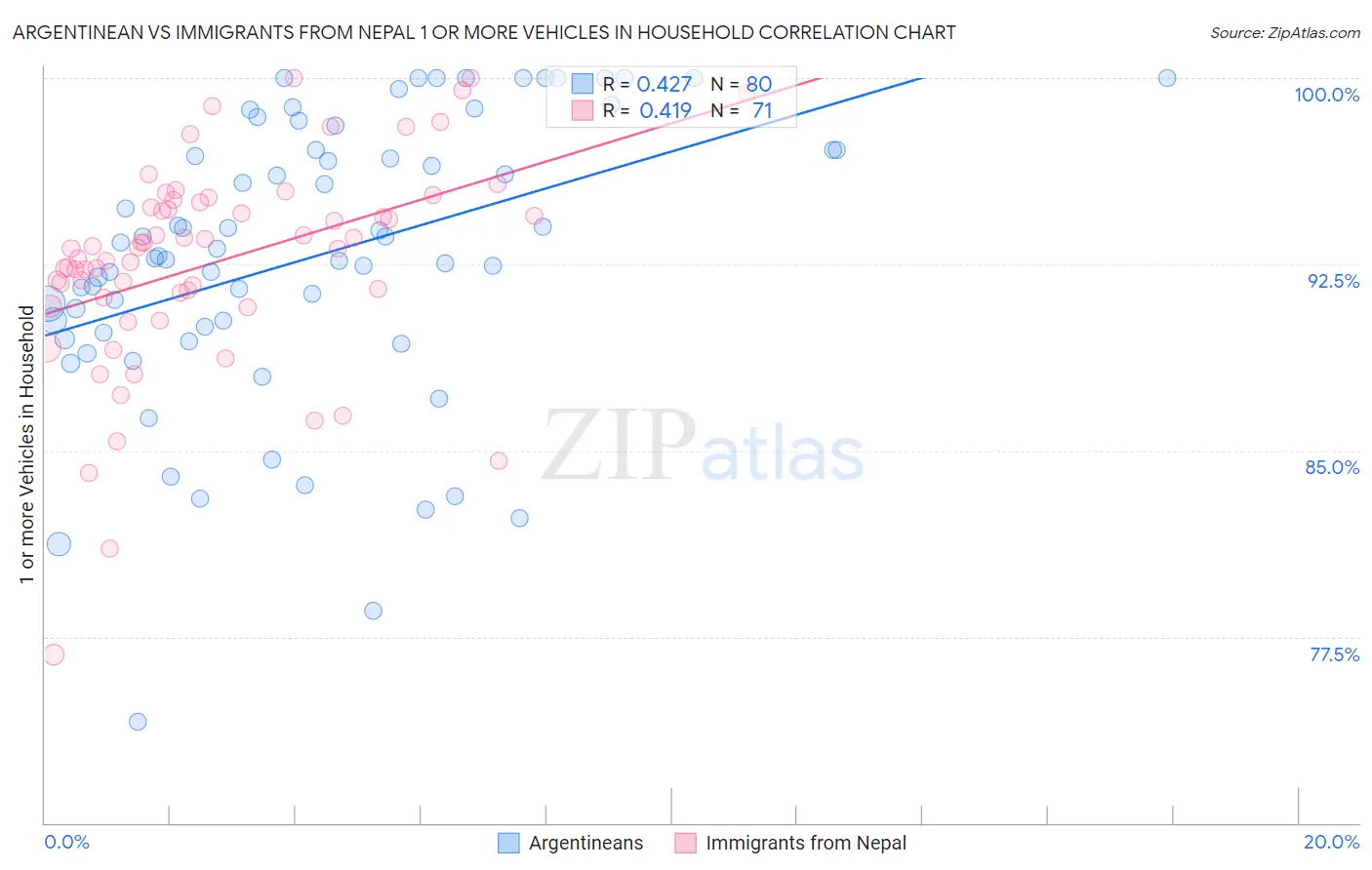 Argentinean vs Immigrants from Nepal 1 or more Vehicles in Household