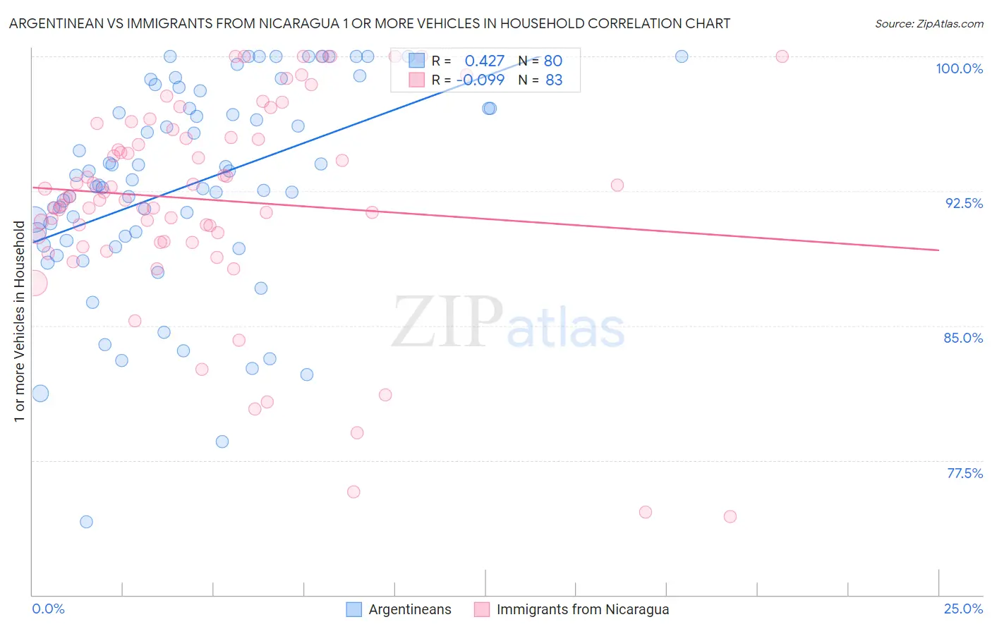 Argentinean vs Immigrants from Nicaragua 1 or more Vehicles in Household