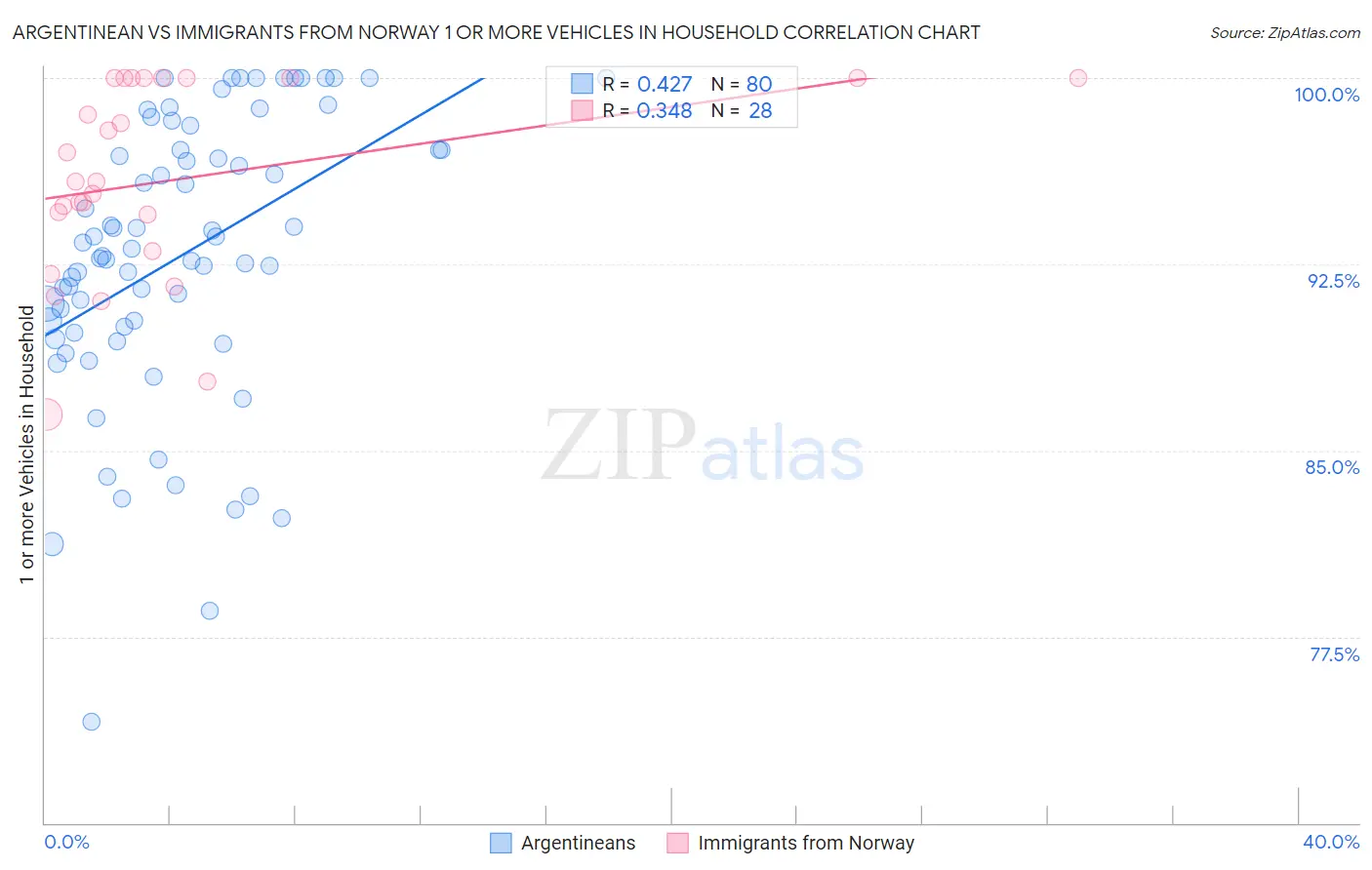 Argentinean vs Immigrants from Norway 1 or more Vehicles in Household