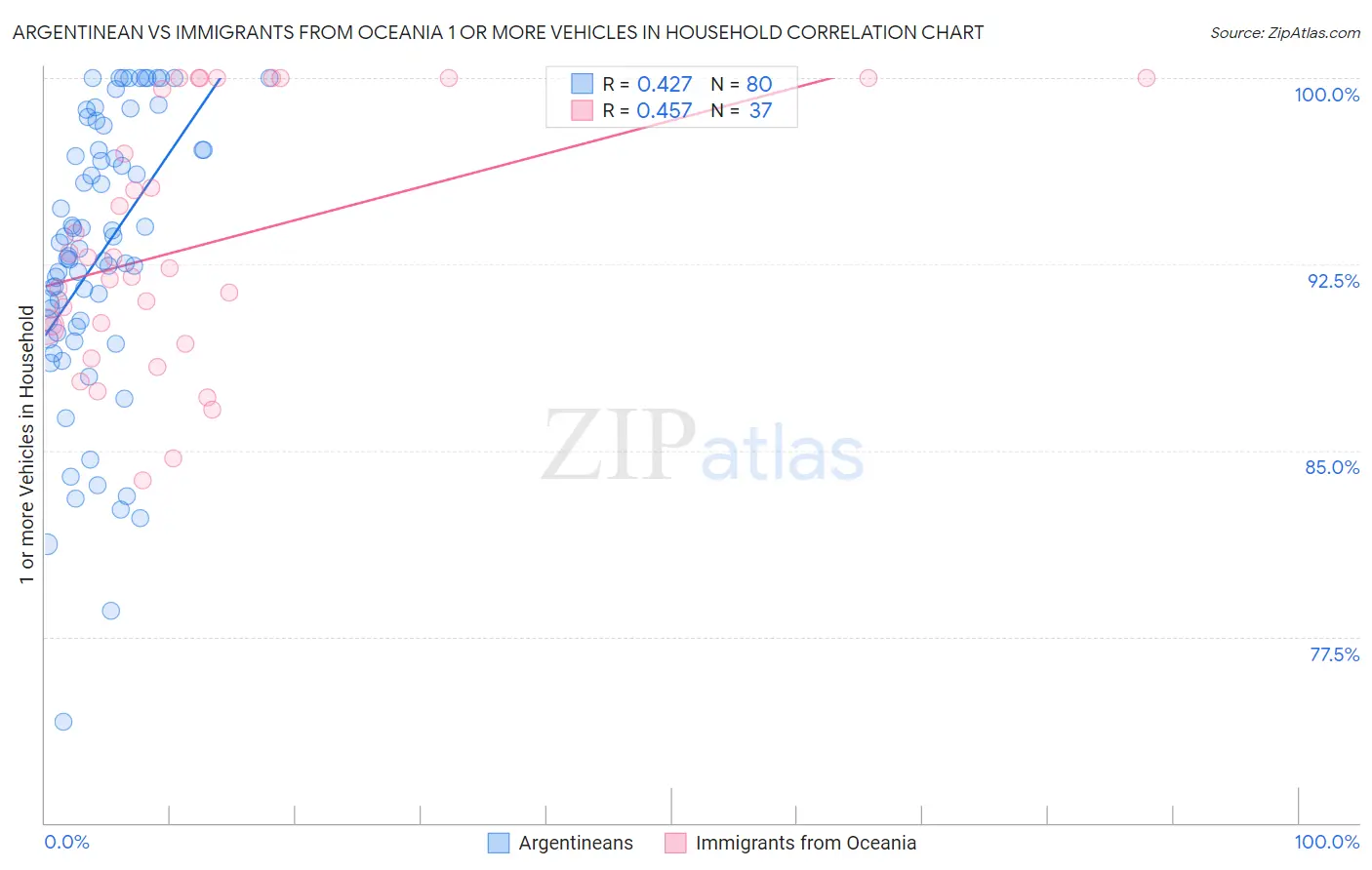 Argentinean vs Immigrants from Oceania 1 or more Vehicles in Household
