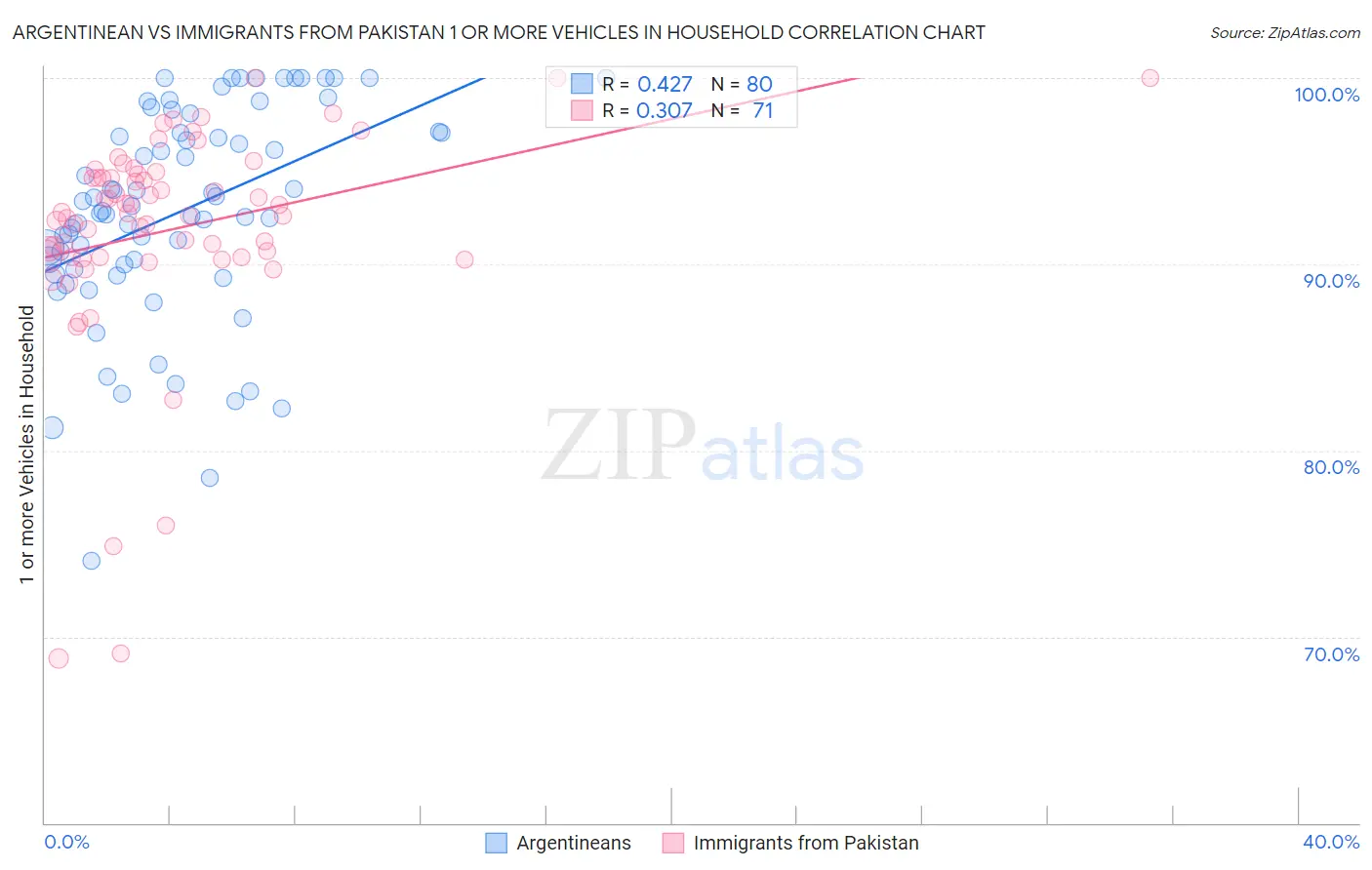 Argentinean vs Immigrants from Pakistan 1 or more Vehicles in Household