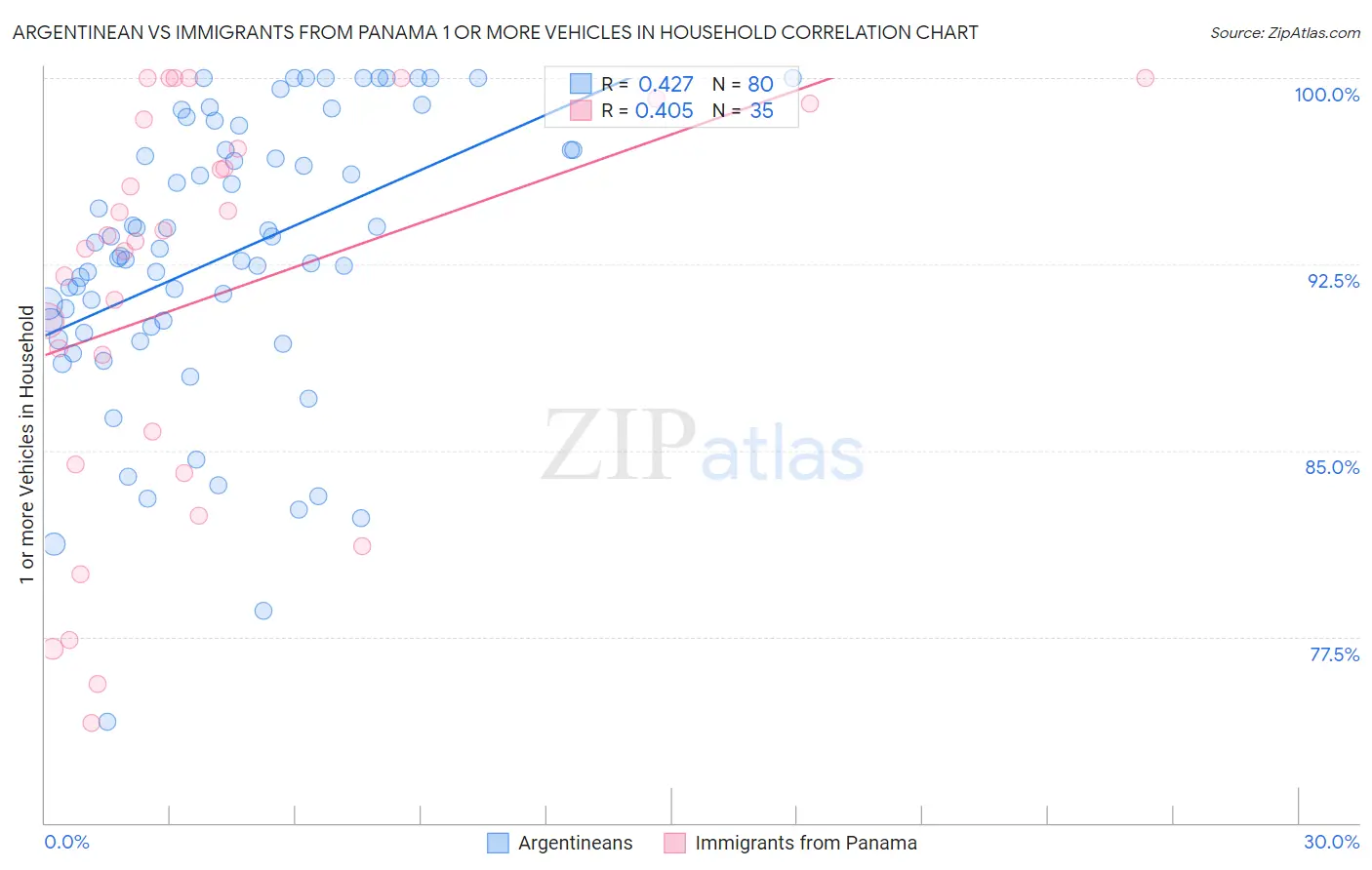 Argentinean vs Immigrants from Panama 1 or more Vehicles in Household