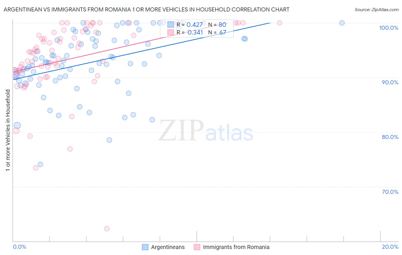 Argentinean vs Immigrants from Romania 1 or more Vehicles in Household