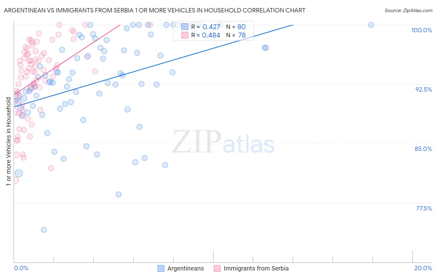 Argentinean vs Immigrants from Serbia 1 or more Vehicles in Household