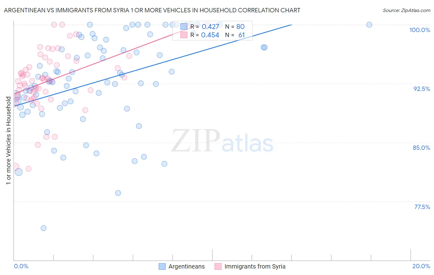 Argentinean vs Immigrants from Syria 1 or more Vehicles in Household