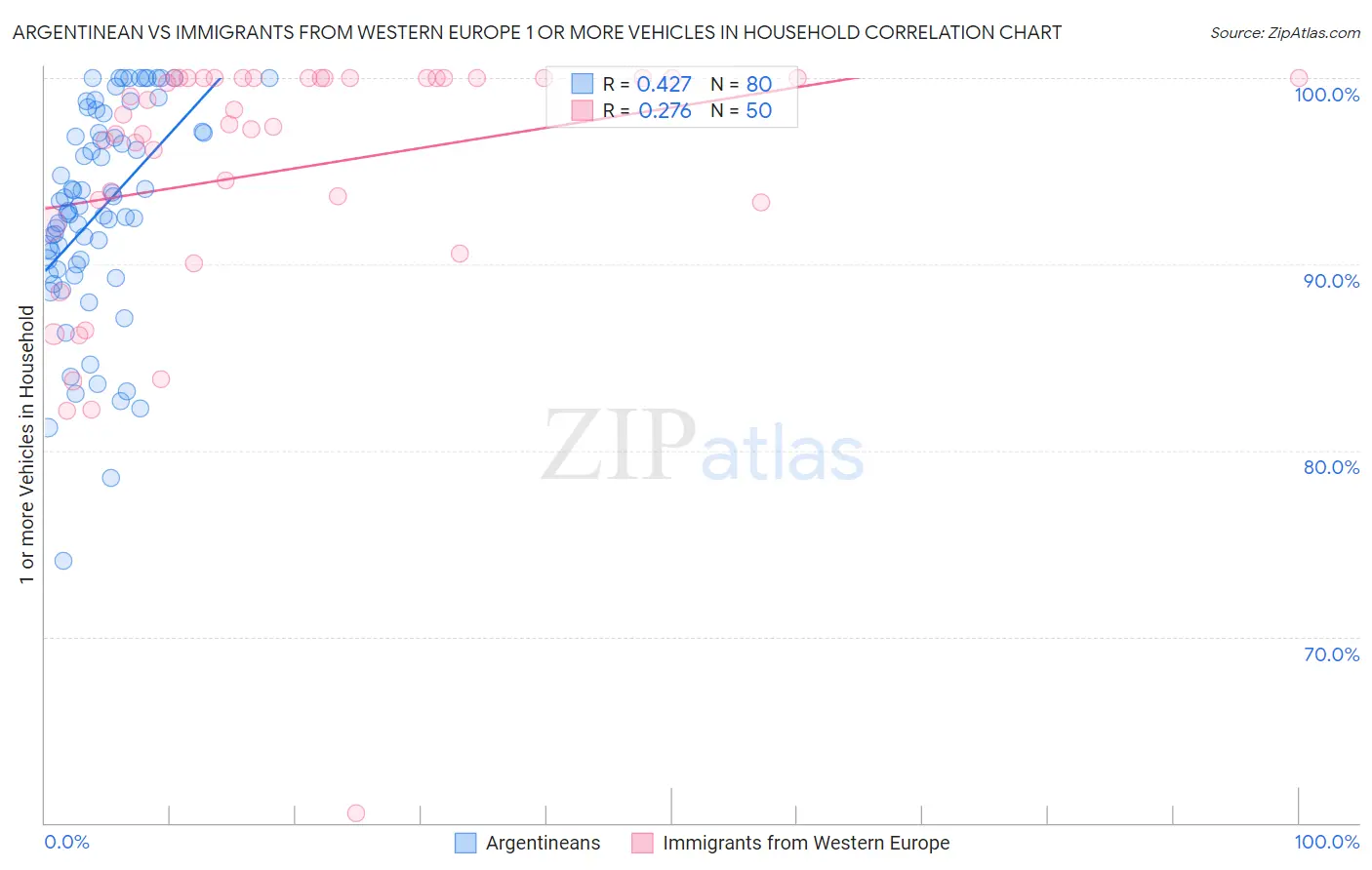 Argentinean vs Immigrants from Western Europe 1 or more Vehicles in Household