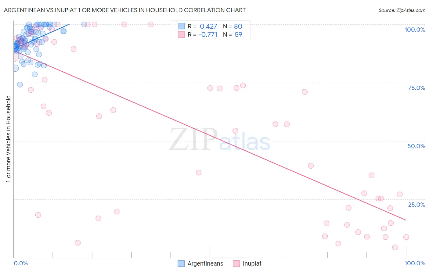 Argentinean vs Inupiat 1 or more Vehicles in Household