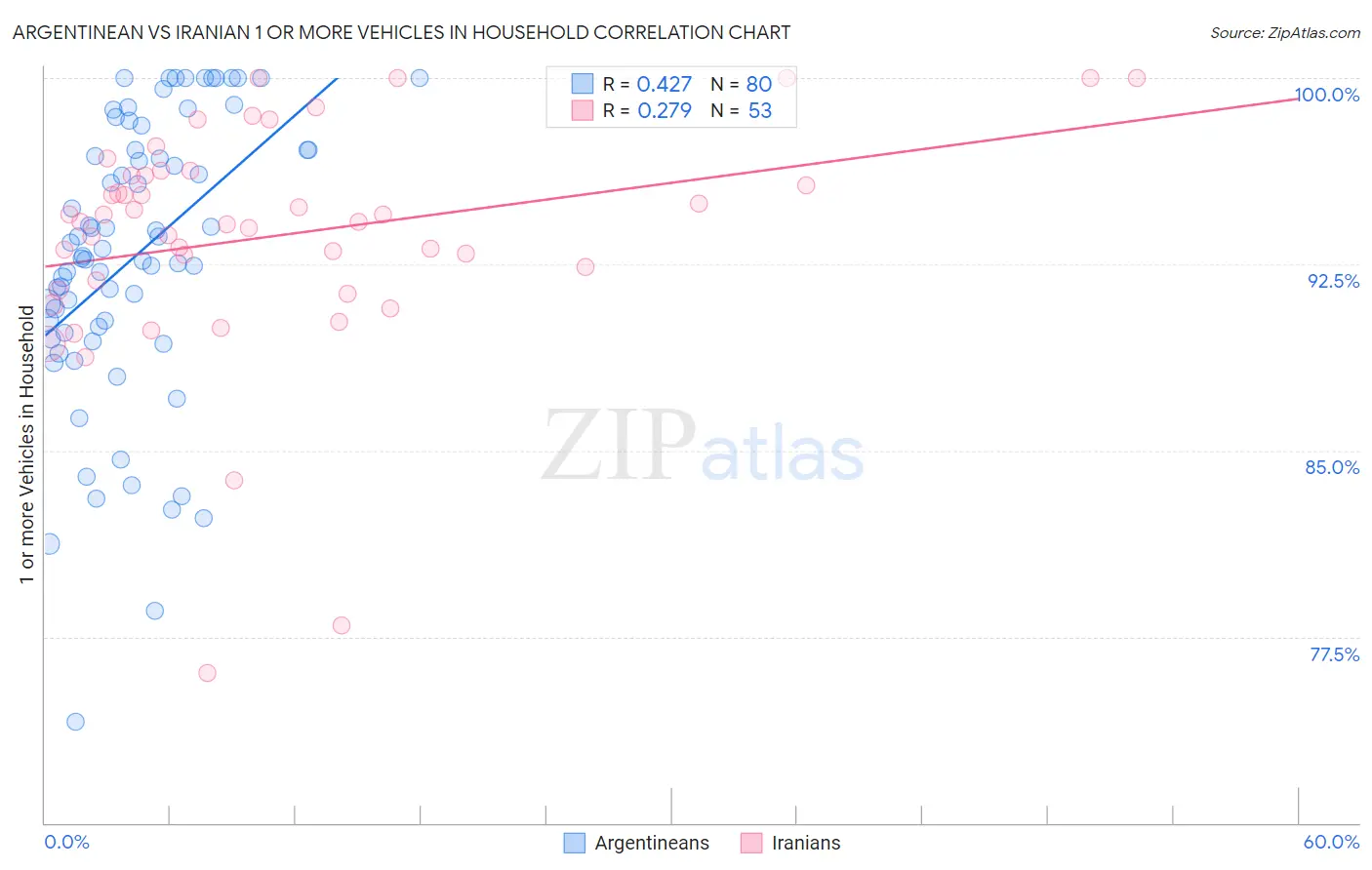 Argentinean vs Iranian 1 or more Vehicles in Household