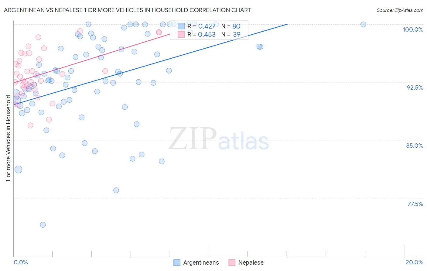 Argentinean vs Nepalese 1 or more Vehicles in Household